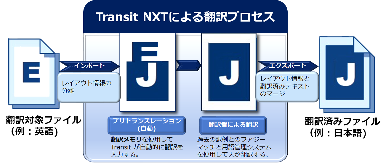 Transit NXTによる翻訳プロセスを表しています。対象ファイルをインポートし、翻訳メモリを自動的に挿入し、新規部分を翻訳者が訳例や用語集を参考にしながら翻訳します。完了後にエクスポートすることで、元のレイアウト上に翻訳が載っている状態を再現します。